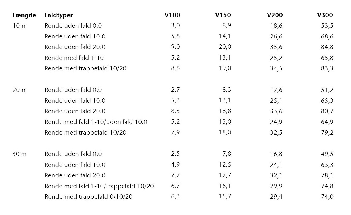 Multiline Seal In linjedræn - Flowkapacitet oversigt