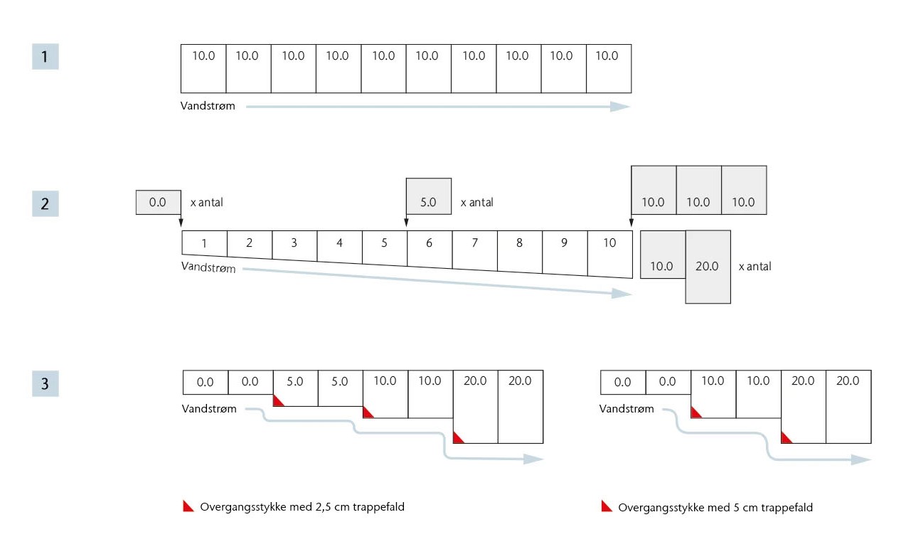 Multiline Seal In linjedræn - Faldtyper oversigt