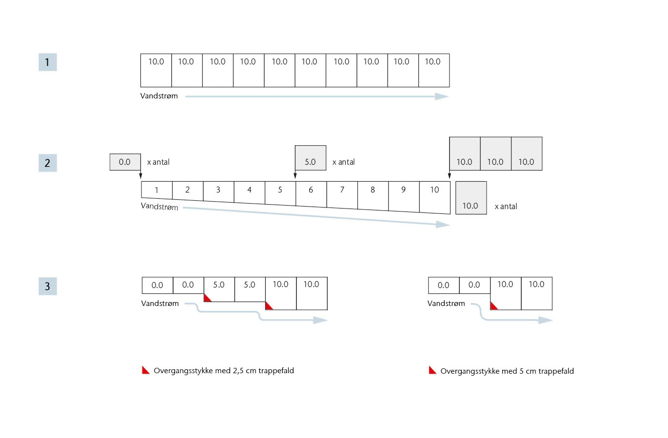 Faldtyper oversigt multiline NX