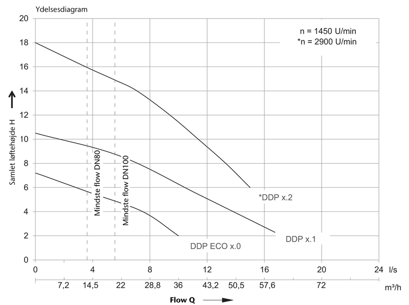 Ydelsesdiagram Muli Star Ddp