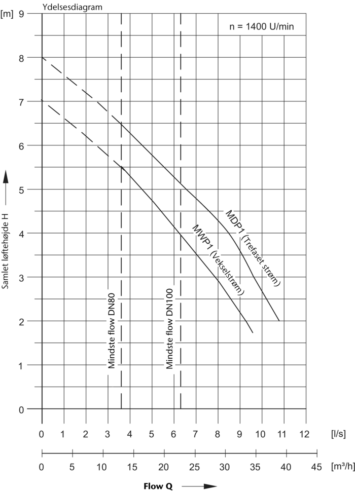 Ydelsesdiagram Muli Star Mdp1 Mwp1