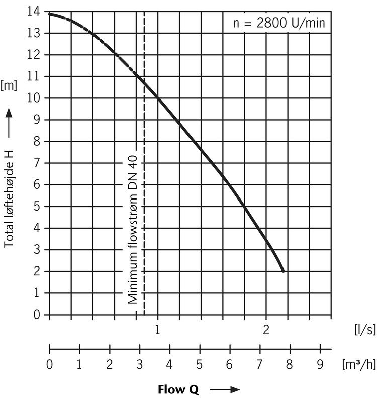 Muli UF Performance Parametre