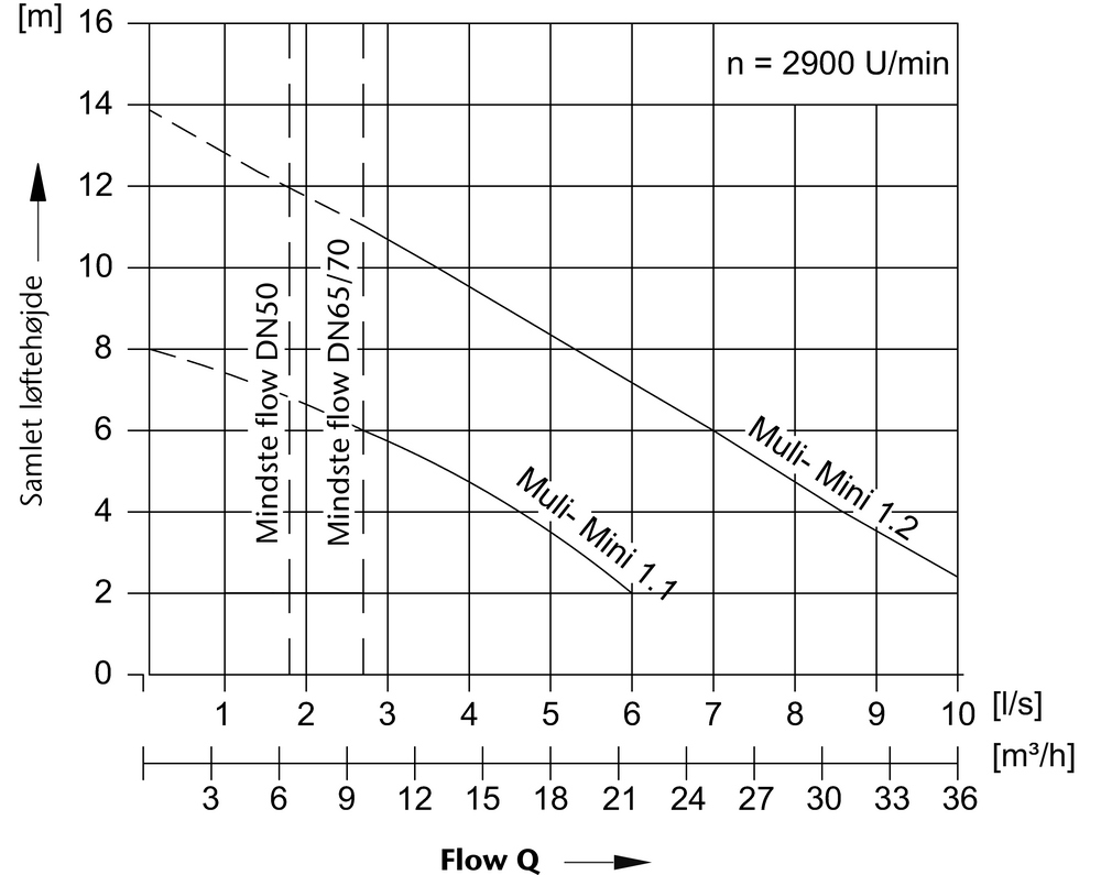 Ydelsesdiagram Mini Mono
