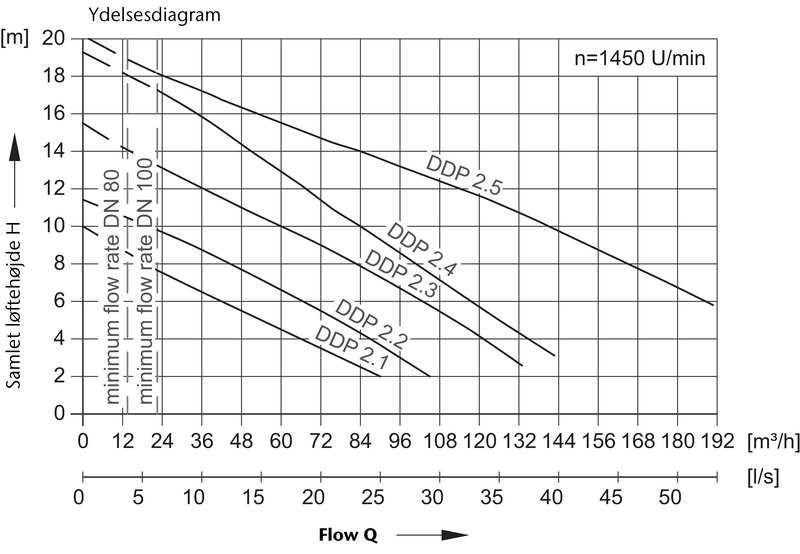 Ydelsesdiagram Muli Pro Parallel