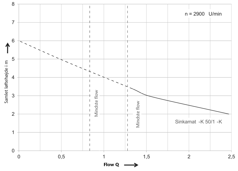 Ydelsesdiagram Sinkamat K