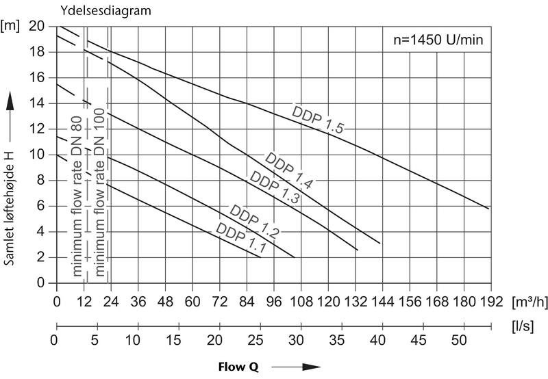 Ydelsesdiagram Muli Pro