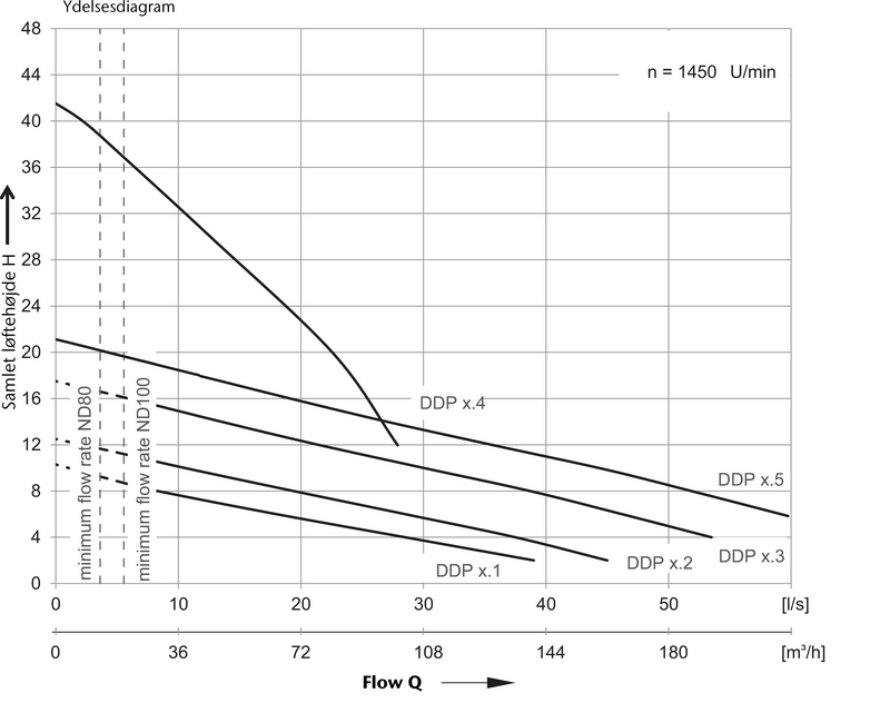 Ydelsesdiagram Muli Xl Ddp