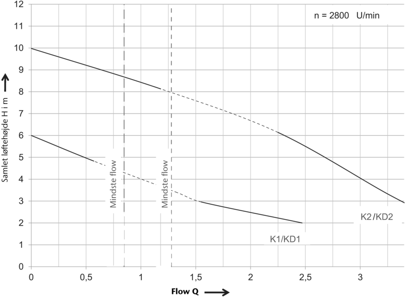 Ydelsesdiagram Sinkamat K1K2KD1KD2