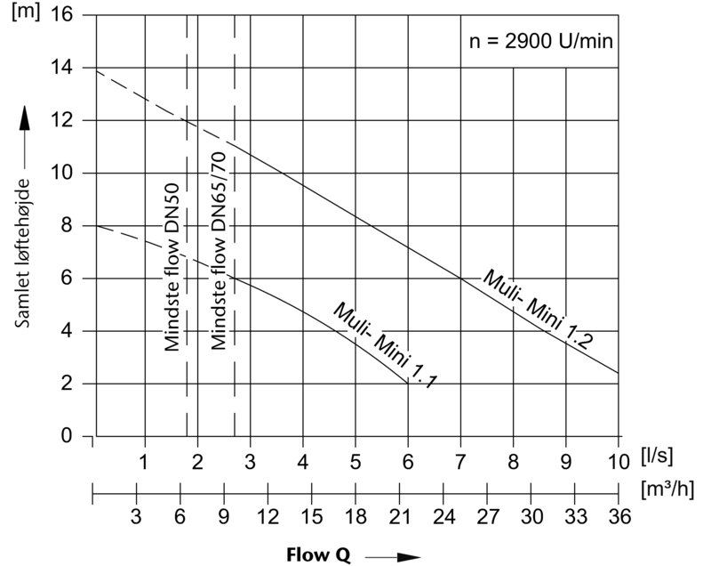 Ydelsesdiagram Mini Duo